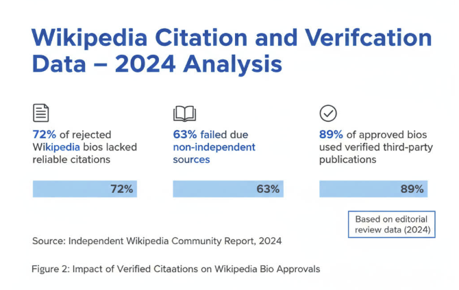 Submitting and Updating Your Bio Using Wikipedia Biography Formatting Rules